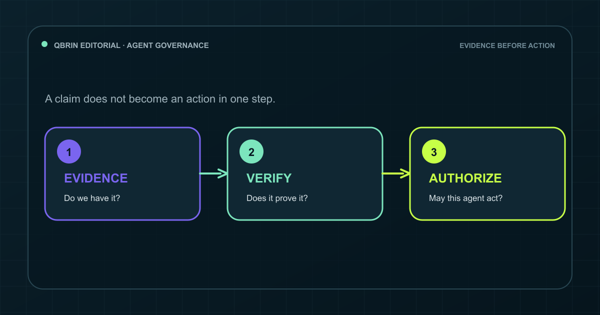 Three sequential gates labeled evidence, verification and authorization before an AI action