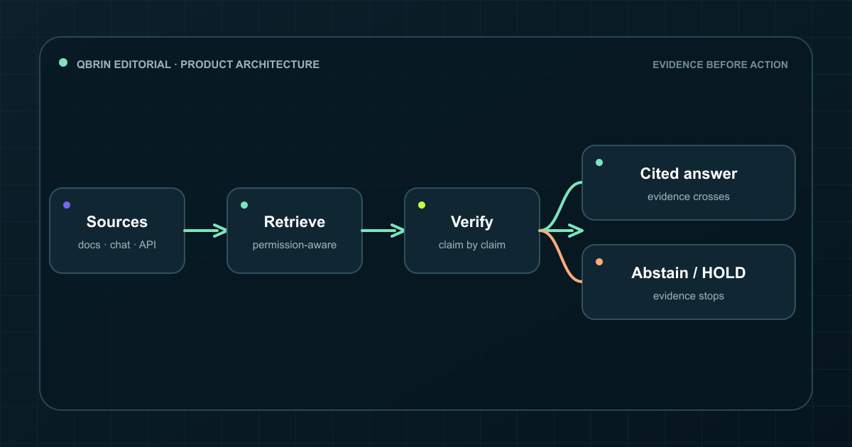 Flow diagram showing sources entering qbrin, evidence retrieval and claim checks, then a cited answer or abstention