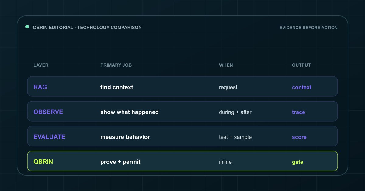 Comparison diagram aligning RAG, observability, evaluation and qbrin by when each operates and what it controls