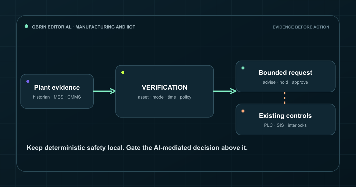 Factory and IIoT flow diagram where sensor evidence passes through verification before a bounded action